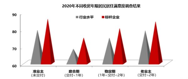 206城居住满意度“大比拼”：1.5线城市夺魁，标杆房企继续引领行业