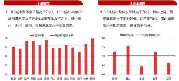 206城居住满意度“大比拼”：1.5线城市夺魁，标杆房企继续引领行业