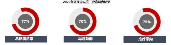 206城居住满意度“大比拼”：1.5线城市夺魁，标杆房企继续引领行业