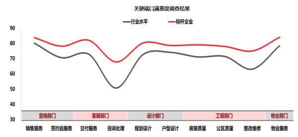 206城居住满意度“大比拼”：1.5线城市夺魁，标杆房企继续引领行业