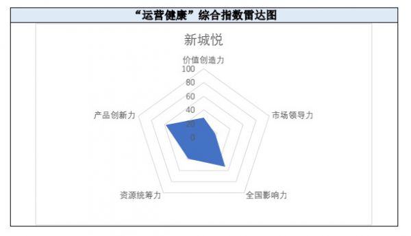 掘金物业|雷达扫描：新城悦业务独立性趋弱-中国网地产