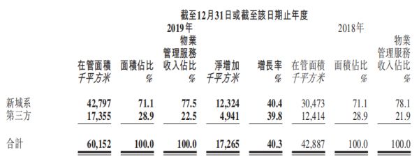 掘金物业|雷达扫描：新城悦业务独立性趋弱-中国网地产