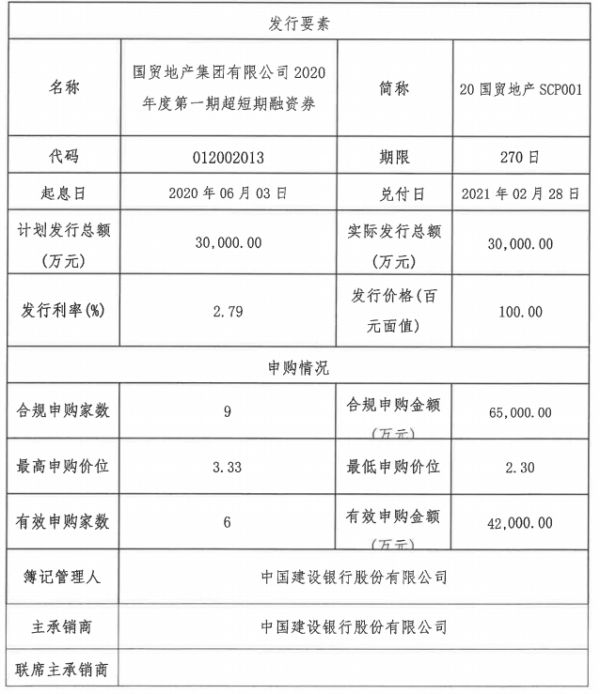 国贸地产：成功发行3亿元超短期融资券 票面利率2.79%-中国网地产