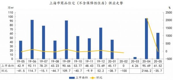 中指院：前5月上海商品住宅新增供应206.64万㎡ 同比下降22.3%-中国网地产