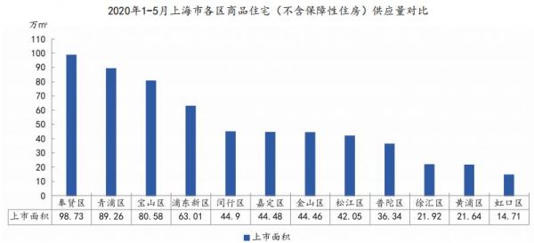 中指院：前5月上海商品住宅新增供应206.64万㎡ 同比下降22.3%-中国网地产