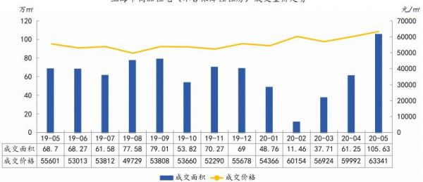 中指院：前5月上海商品住宅新增供应206.64万㎡ 同比下降22.3%-中国网地产