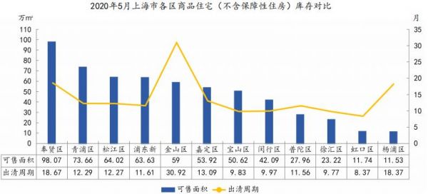 中指院：前5月上海商品住宅新增供应206.64万㎡ 同比下降22.3%-中国网地产