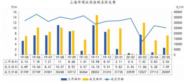 中指院：前5月上海商品住宅新增供应206.64万㎡ 同比下降22.3%-中国网地产