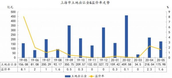 中指院：前5月上海共推土地规划建面1007.75万㎡-中国网地产