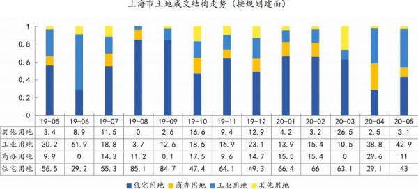 中指院：前5月上海共推土地规划建面1007.75万㎡-中国网地产