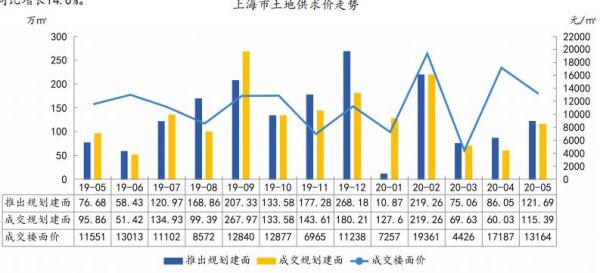 中指院：前5月上海共推土地规划建面1007.75万㎡-中国网地产