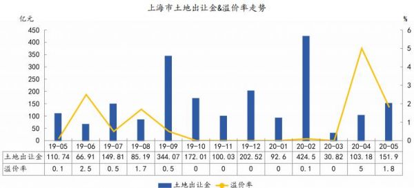 中指院：前5月上海共推土地规划建面1007.75万㎡-中国网地产