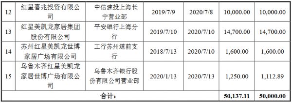 红星美凯龙：成功发行5亿元公司债券 票面利率5.16%-中国网地产