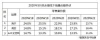 5月数据:热水器市场很不淡定,这个品牌的地位却很稳定