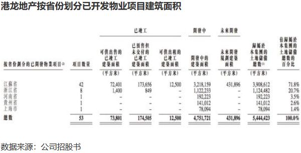 港龙地产