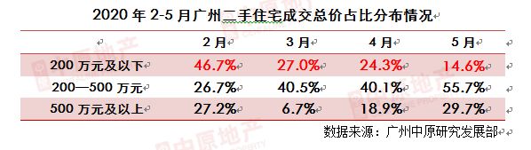 中原地产：5月广州二手住宅中介网签量为4257宗 环比上涨7.2%-中国网地产