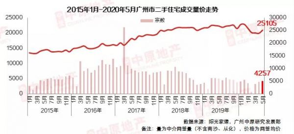 中原地产：5月广州二手住宅中介网签量为4257宗 环比上涨7.2%-中国网地产