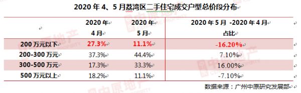 中原地产：5月广州二手住宅中介网签量为4257宗 环比上涨7.2%-中国网地产