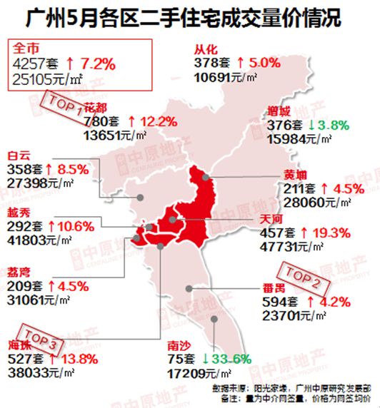 中原地产：5月广州二手住宅中介网签量为4257宗 环比上涨7.2%-中国网地产