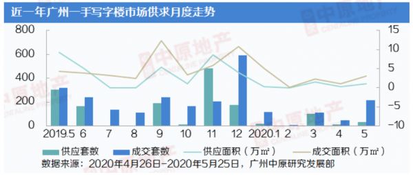 中原地产：5月广州一手写字楼成交217套3.05万㎡-中国网地产