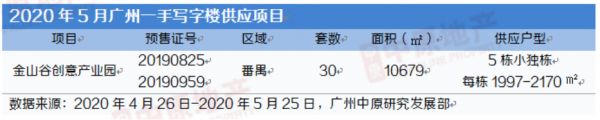 中原地产：5月广州一手写字楼成交217套3.05万㎡-中国网地产