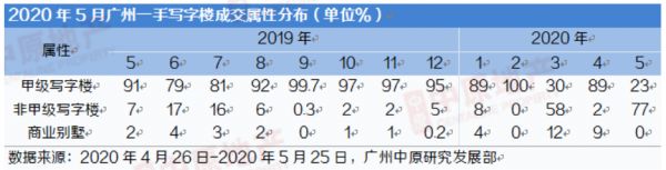 中原地产：5月广州一手写字楼成交217套3.05万㎡-中国网地产