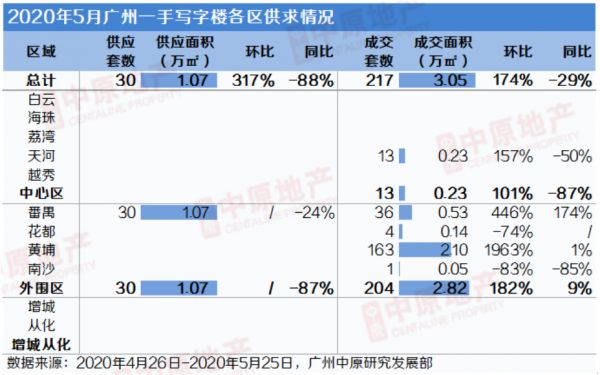 中原地产：5月广州一手写字楼成交217套3.05万㎡-中国网地产