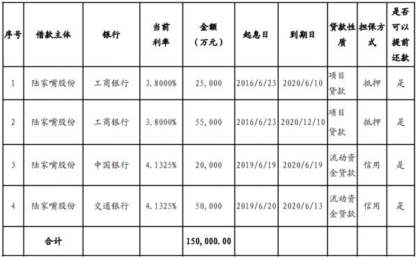 陆家嘴：拟发行15亿元超短期融资券 用于归还有息负债-中国网地产