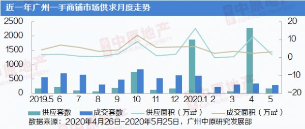 中原地产：5月广州全市合计供应一手商铺176套 环比下跌87%-中国网地产