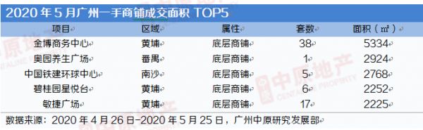 中原地产：5月广州全市合计供应一手商铺176套 环比下跌87%-中国网地产