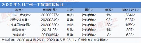 中原地产：5月广州全市合计供应一手商铺176套 环比下跌87%-中国网地产