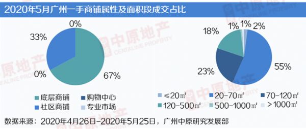 中原地产：5月广州全市合计供应一手商铺176套 环比下跌87%-中国网地产