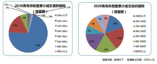 同策：前5月青岛别墅市场累计供应2331套 同比上涨30.44%-中国网地产