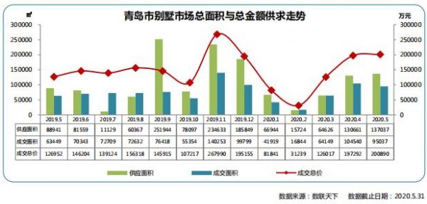 同策：前5月青岛别墅市场累计供应2331套 同比上涨30.44%-中国网地产