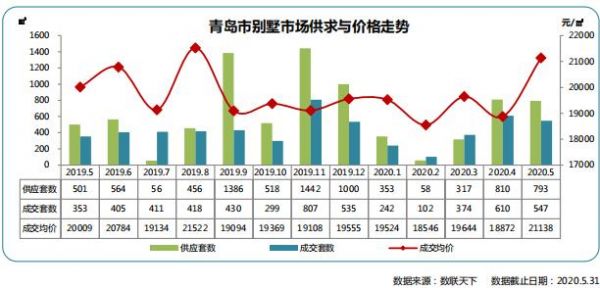 同策：前5月青岛别墅市场累计供应2331套 同比上涨30.44%-中国网地产