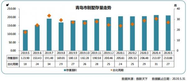 同策：前5月青岛别墅市场累计供应2331套 同比上涨30.44%-中国网地产