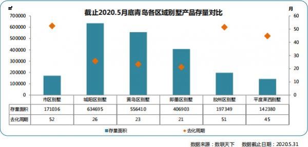 同策：前5月青岛别墅市场累计供应2331套 同比上涨30.44%-中国网地产