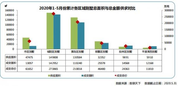 同策：前5月青岛别墅市场累计供应2331套 同比上涨30.44%-中国网地产