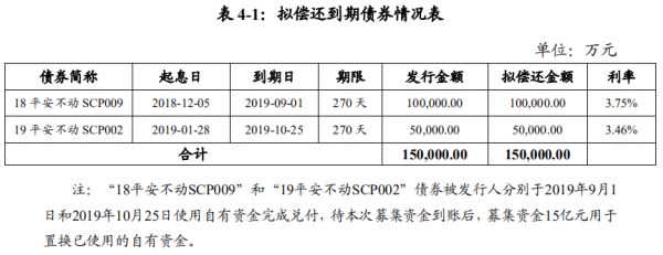 平安不动产：成功发行15亿元超短期融资券 票面利率2.1%-中国网地产