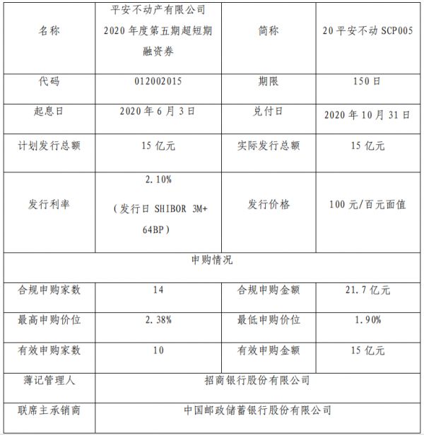 平安不动产：成功发行15亿元超短期融资券 票面利率2.1%-中国网地产