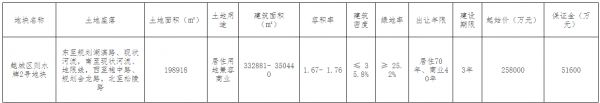 149轮！金科31.62亿元斩获绍兴20万平商住用地-中国网地产