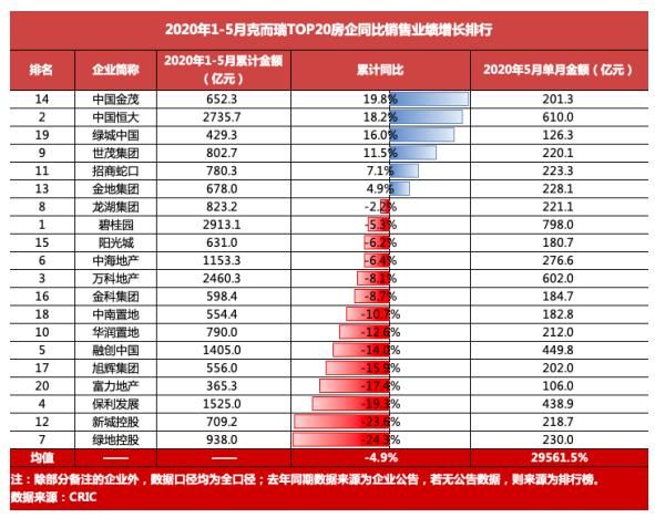 不可抗拒的产品力 中国金茂拿下前五月TOP 20 房企销售增速冠军