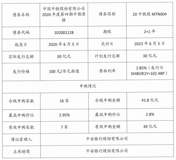 中国中铁：成功发行30亿元中期票据 票面利率2.85%-中国网地产