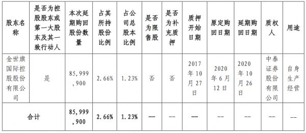中天金融：金世旗控股解除质押6.01亿股公司股份 占总股本8.58%-中国网地产