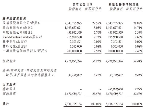 旭辉控股：拟配售1.85亿股新股 募集资金11.52亿港元-中国网地产