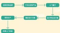 全屋定制,不可信的谎言