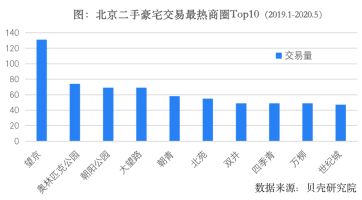 贝壳研究院：5月北京豪宅成交量增速高于普通住宅-中国网地产