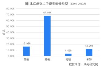 贝壳研究院：5月北京豪宅成交量增速高于普通住宅-中国网地产