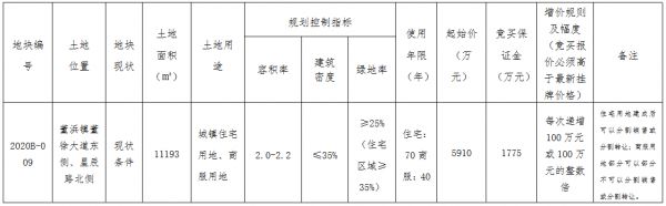 新中联晟5910万元竞得苏州常熟市一宗商住用地 楼面价2400元/㎡-中国网地产