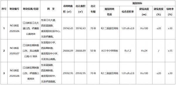 金地25.2亿元竞得南京市江北新区4宗地块 总面积约203.84亩-中国网地产